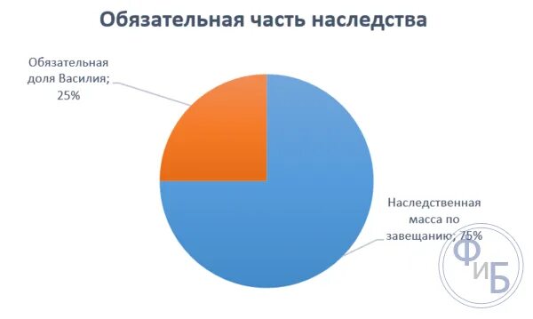 Размер обязательной доли в наследстве. Удовлетворение 2 часть