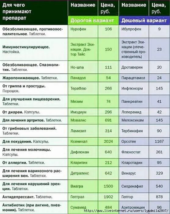 дорогие лекарства. аналоги лекарств. в какой аптеке самые дешевые таблетки. аналоги лекарств от простуды. список аналогов дорогих лекарств.