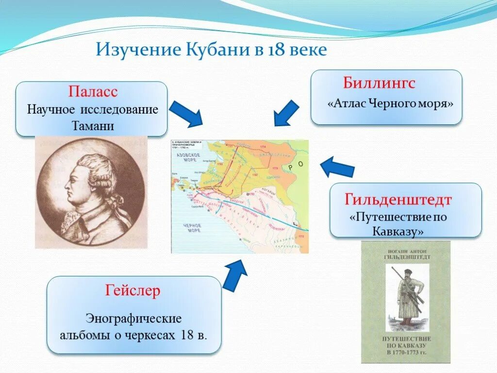 Исследователи Кубани 18 века. Путешественники 17 века. Исследование территории Кубани в 18 середине 19 века. Изучение кубанских земель в 18 середине 19 века кратко. Исследователи 18 веков