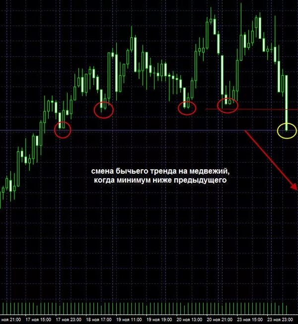 И данная тенденция будет. Разворотные паттерны форекс. Паттерны разворота бычьего тренда на форекс. Разворотные паттерны в трейдинге определяем разворот. Сигналы смены тренда на бирже.