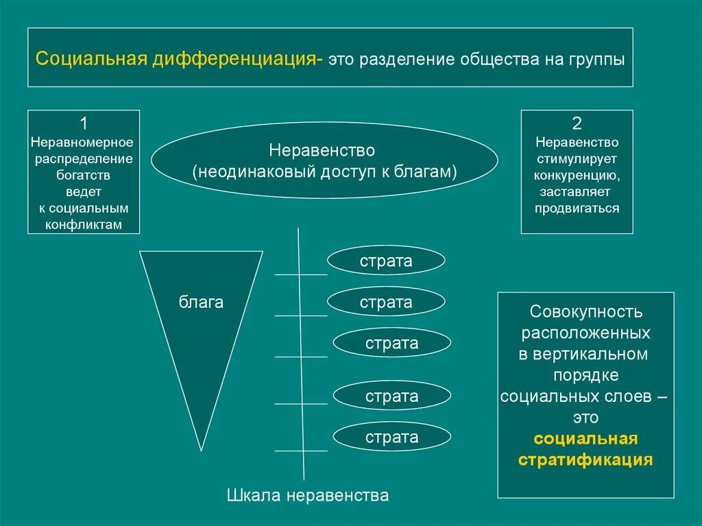 Стратификация дифференциация неравенство. Социальная дифференциация общества. социальная дифференциация это в обществознании. социальная дифференциация, стратификация и мобильность.. дифференциация и стратификация общества.