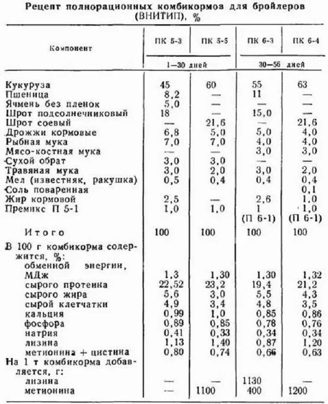 Творог цыплятам с какого возраста можно. Состав стартового комбикорма для бройлеров в домашних условиях. Состав финишного комбикорма для бройлеров своими руками. Состав комбикорма для бройлеров старт. Рецептура комбикорма для бройлеров старт.