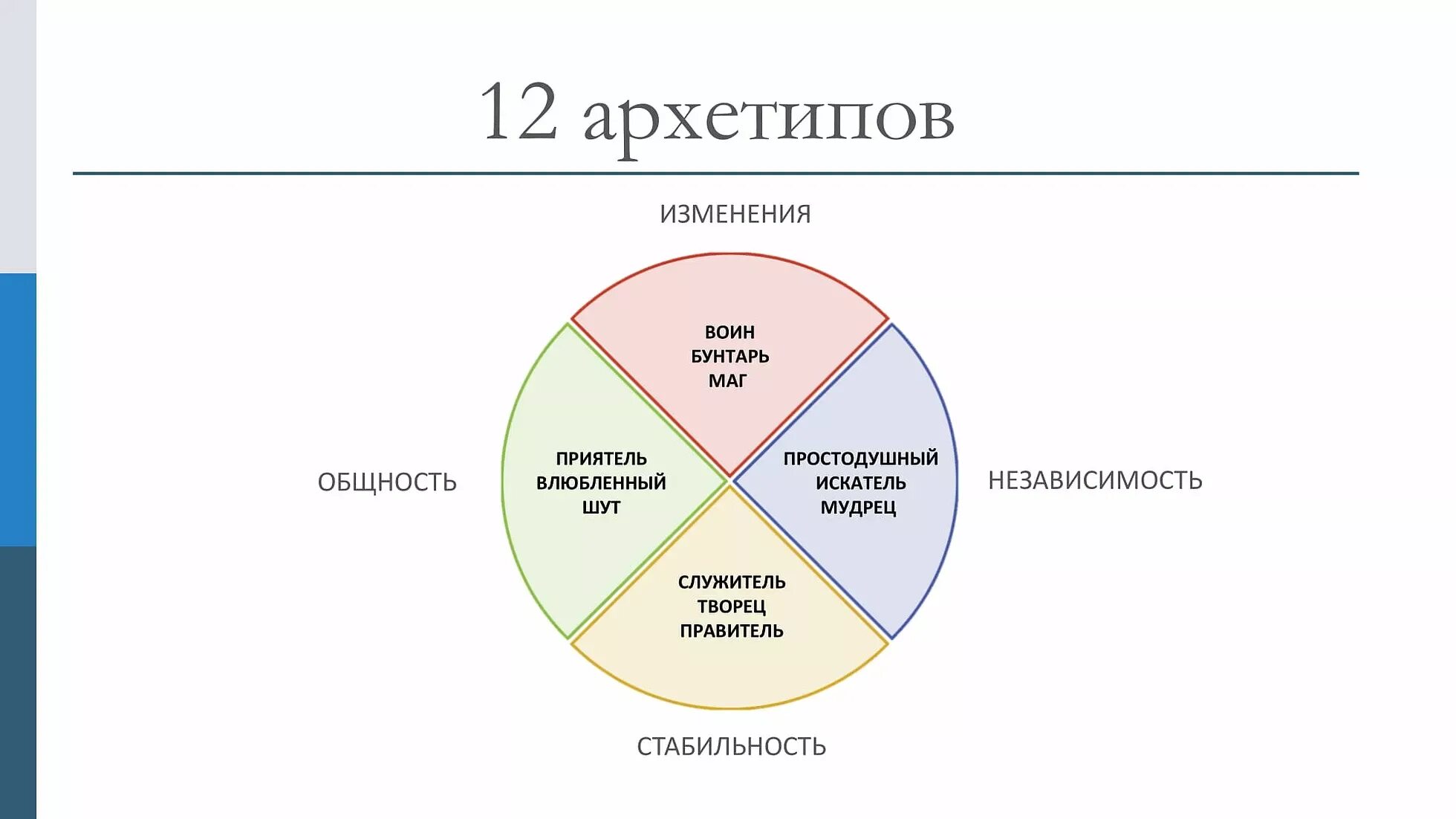 Какой у меня архетип. 12 архетипы личности юнг. 12 архетипов личности пирсон. кэрол пирсон 12 архетипов. 12 архетипов марк и пирсон.