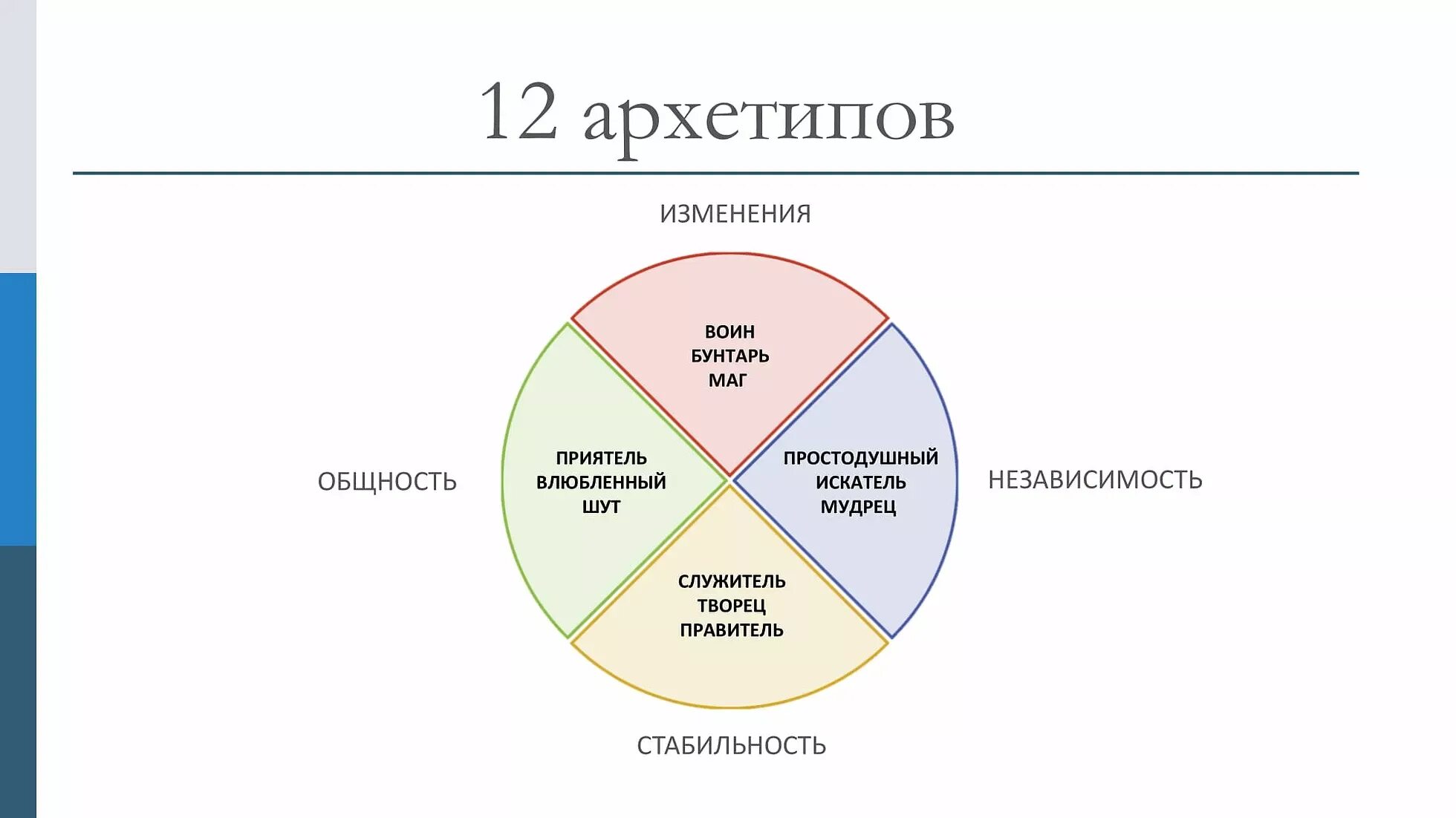 Архетип к г юнга. 12 Архетипы личности Юнг. 12 Архетипов личности Пирсон. Архетипы личности 12 архетипов.