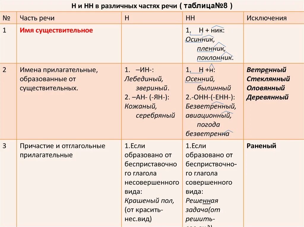 Н нн 5 класс. Правописание н и НН В разных частях речи таблица с примерами. Правило написания н и НН В частях речи. Правописание н и НН В словах разных частей речи. Н И НН В разных частях речи таблица.