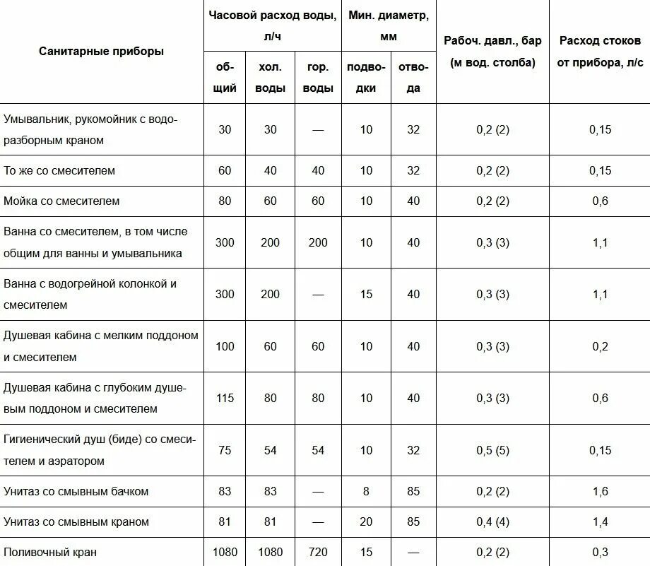 Расходы воды на участках. Норма расхода воды на 1 мойку. Таблица для расчета насоса для скважины. Расход горячей воды в смесителе. Расчетные расходы воды таблица.