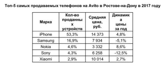 Авито ростов продукты. Сравнения тарифов в авито. Тарифы авито. Cm стол для продажи смартфонов.