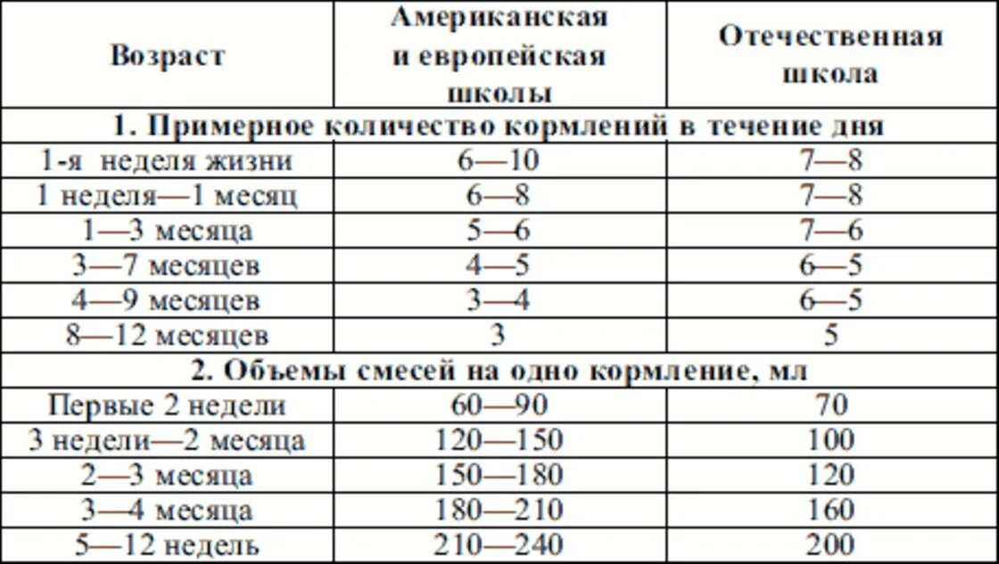 Сколько смеси надо ребенку. Режим кормления смесью в 2 месяца на искусственном вскармливании. Норма кормления смесью на искусственном вскармливании. Смеси для искусственного вскармливания таблица. Таблица кормления смесью при искусственном вскармливании.