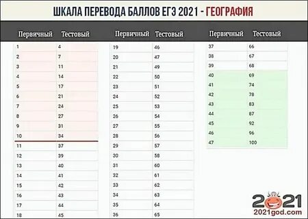 Разбаловка егэ по химии 2024