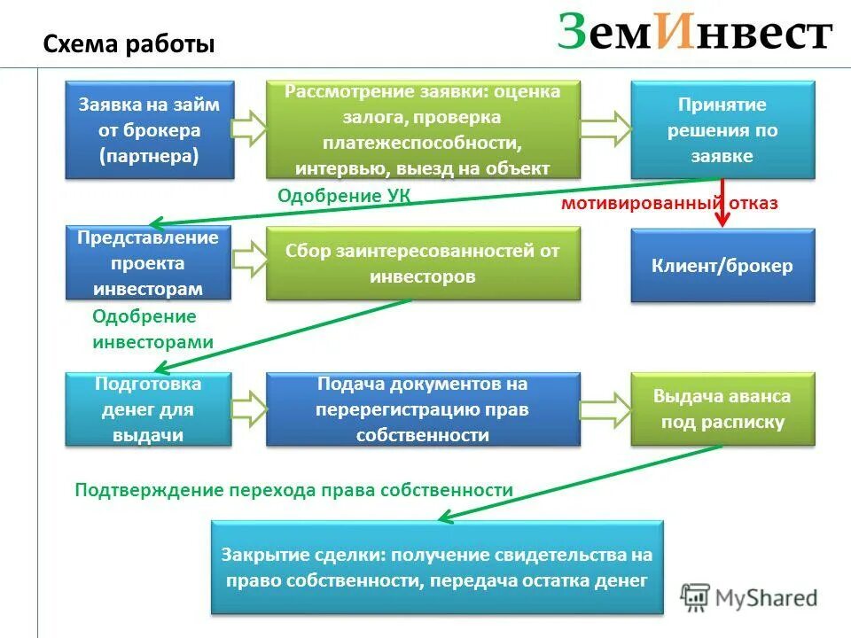 Залог оценка ру цены