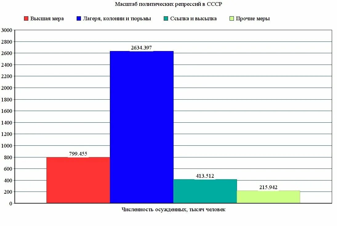 Статистика репрессий в СССР. Статистика репрессированных в СССР. Сталинские репрессии статистика. Масштабы сталинских репрессий. Репрессии сколько погибло