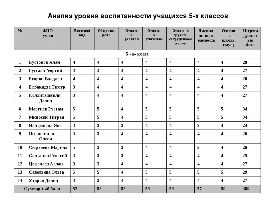 Уровень воспитанности учащихся методика н.п Капустина 1 4 классы. Таблица по уровню воспитанности учащихся. Показатели уровней воспитанности учащихся.. Оценка уровня воспитанности школьника. Методика уровня воспитанности учащихся