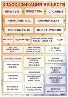 Классификация веществ химия тест