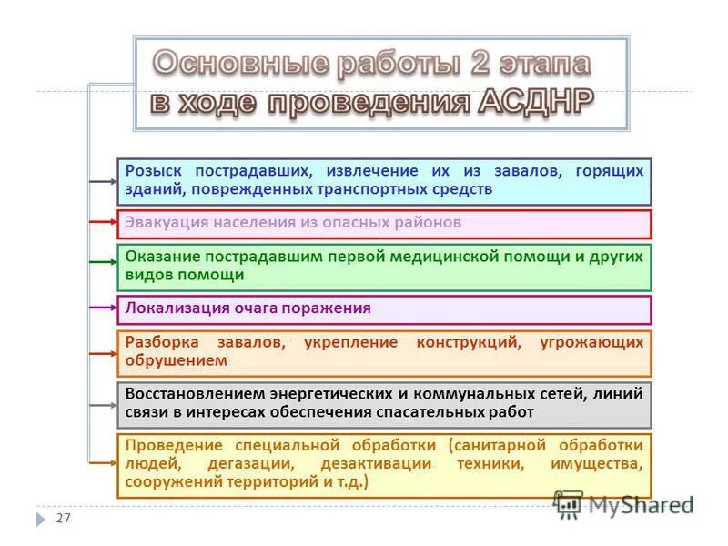 Основным содержанием аварийно спасательных. Организация и проведение АСДНР схема. Этапы проведения спасательных работ. Схемы аварийно спасательных работ на карте. Основные этапы проведения спасательных работ.