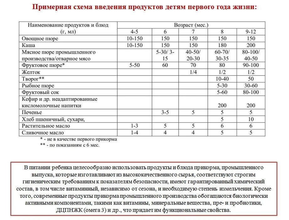 Сколько можно творога в 1 год ребенку. Сколько можно творога в 1 год ребенку. Творог детский. Меню прикорма с 4 месяцев. Таблица прикорма по месяцам.
