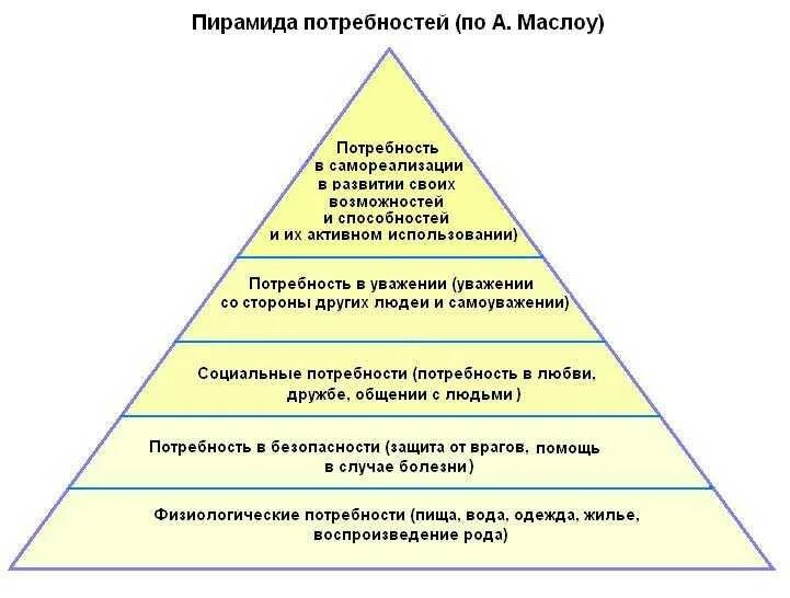 Особенности реализации потребностей. Пирамида потребностей по Маслоу. Маслоу пирамида потребностей 5. Пирамида Маслоу потребности человека 3 уровня. Высшая потребность в пирамиде потребностей а. Маслоу.