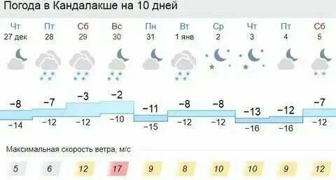 Кандалакша с высоты. Кандалакша погода сегодня. Кандалакша температура. Гисметео кандалакша. Гисметео кандалакша мурманской.