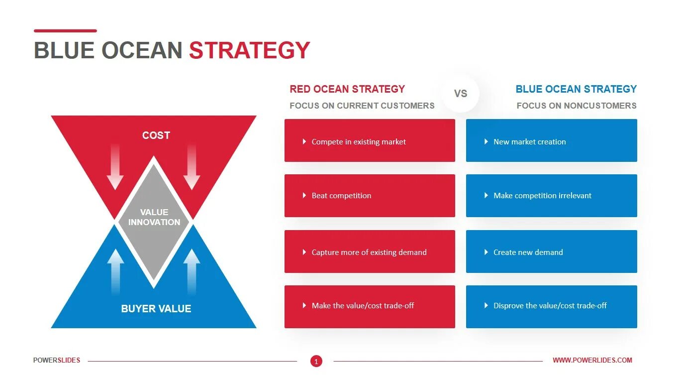 Blue ocean partners. Голубой и красный океан стратегия. Голубой и красный океан стратегия. Blue ocean partners. Модель 4 действий голубой океан.