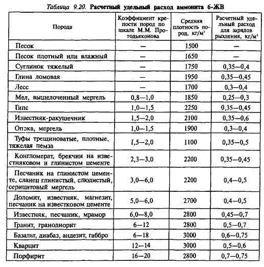 удельный расход взрывных веществ. удельный расход вв. удельный расход взрывчатого вещества. удельный расход взрывных веществ формула. затраты на взрывчатые вещества.
