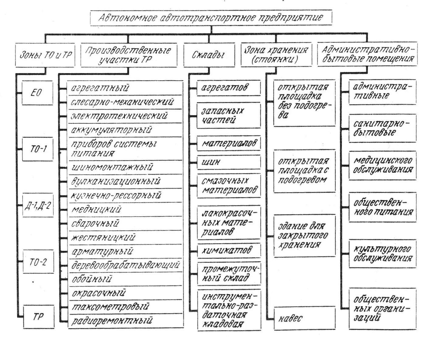 Организационная структура ТОИР автотранспортного предприятия. Организация работы на предприятии АТП схема. Структура АТП таблица. Схема видов технологических процессов на участке то-2. Производственно техническое направление