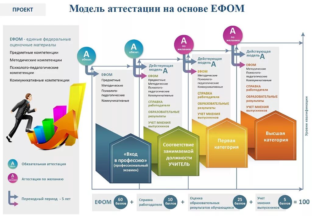 Модель аттестации педагогических работников. Новая модель аттестации. Проект новой модели аттестации учителей. Новая модель аттестации педагогов. Новая форма аттестации