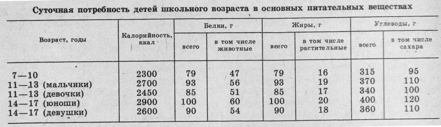 Суточные нормы питания и энергетическая потребность. Суточная потребность школьников в питательных веществах. Нормы питания детей и подростков. Суточная потребность основных питательных веществ. Калорийность пищи для детей.