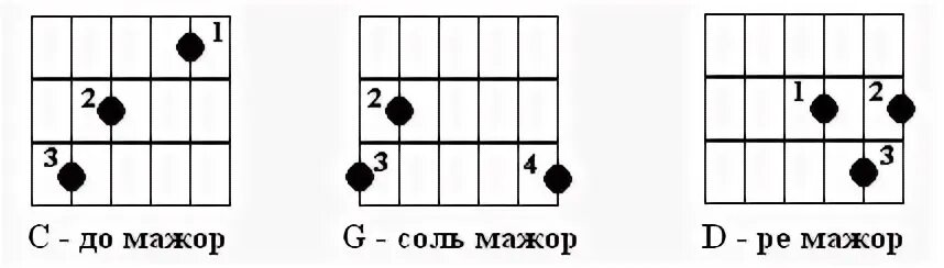 Ре на гитаре. Аккорд соль мажор на гитаре. аккорд ре мажор на гитаре. соль мажорный аккорд на гитаре. аккорд соль минор на гитаре.