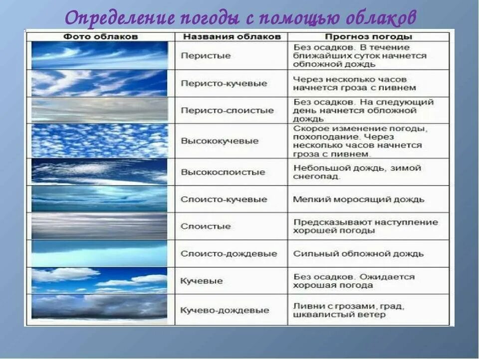 Составить прогноз погоды с помощью категорий состояния