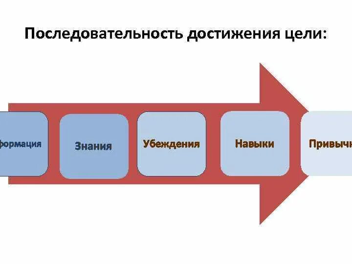 Порядок достижения цели. Навыки для достижения цели. Последовательность этапов достижения цели. Последовательность успеха. Направление к достижению цели