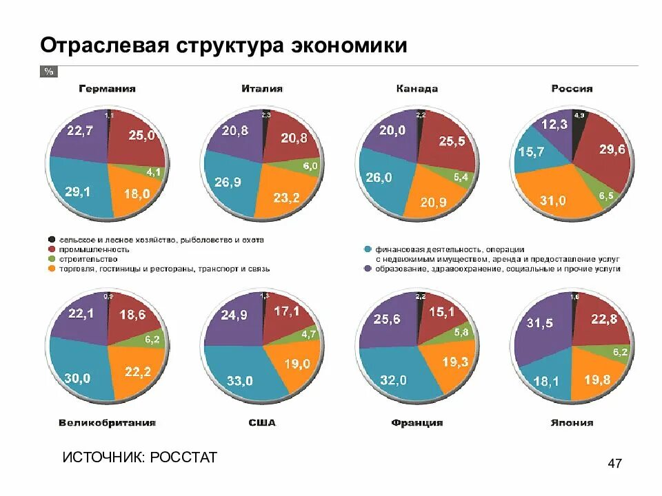 Отраслевая структура мировой экономики 2020. Отраслевая структура мировой экономики 2022. Отраслевая структура мирового хозяйства 2022. Структура экономики России. Структура международных экономических