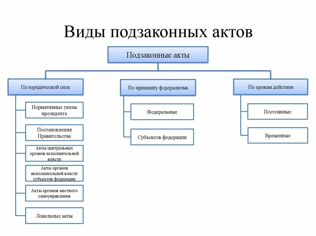 Какой из перечисленных актов относится к подзаконным. Виды подзаконных нормативно-правовых актов. Схема классификации правовых актов. Виды подзаконных актов схема. Виды подзаконных НПА.