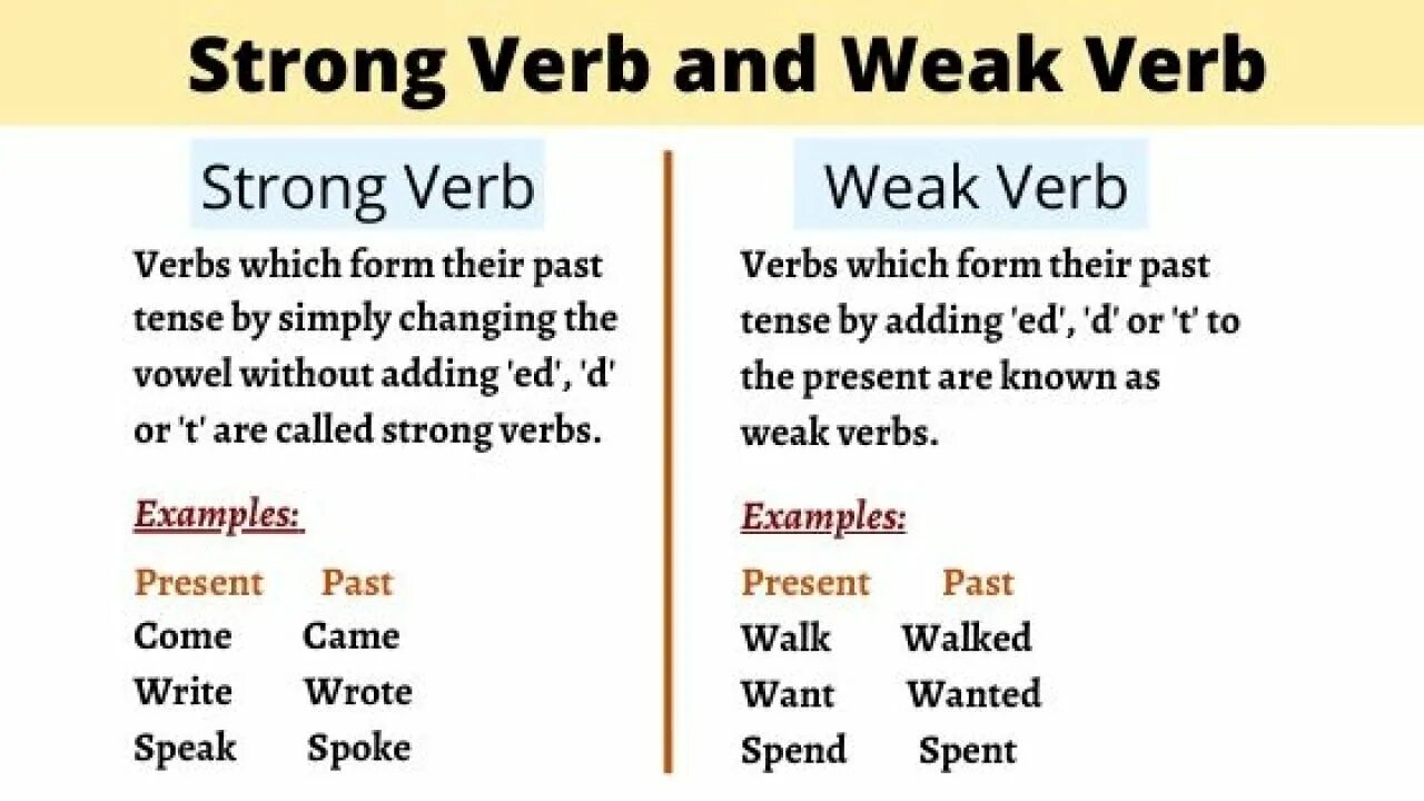 Write only the verb forms. Weak verbs. Стронг Вербс. Strong verbs. Weak verbs and strong verbs.