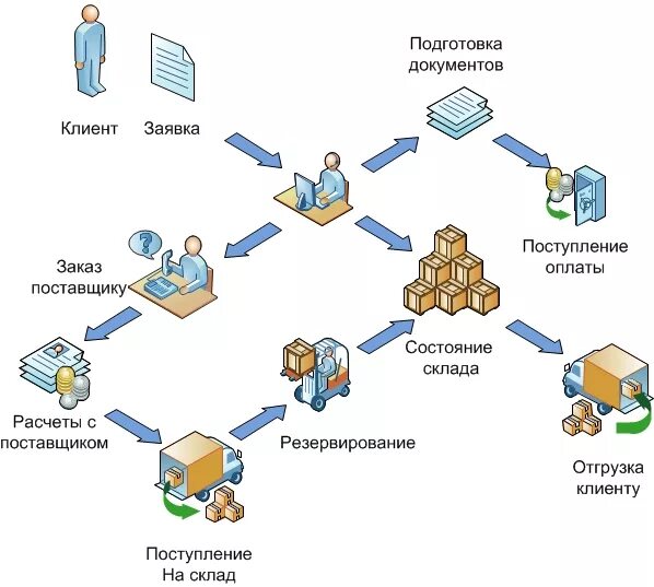 Статусы интернет заказов. CRM бизнес процессы. Схема обработки заказа. Процесс обработки заказа. Схема обработки входящих заявок.