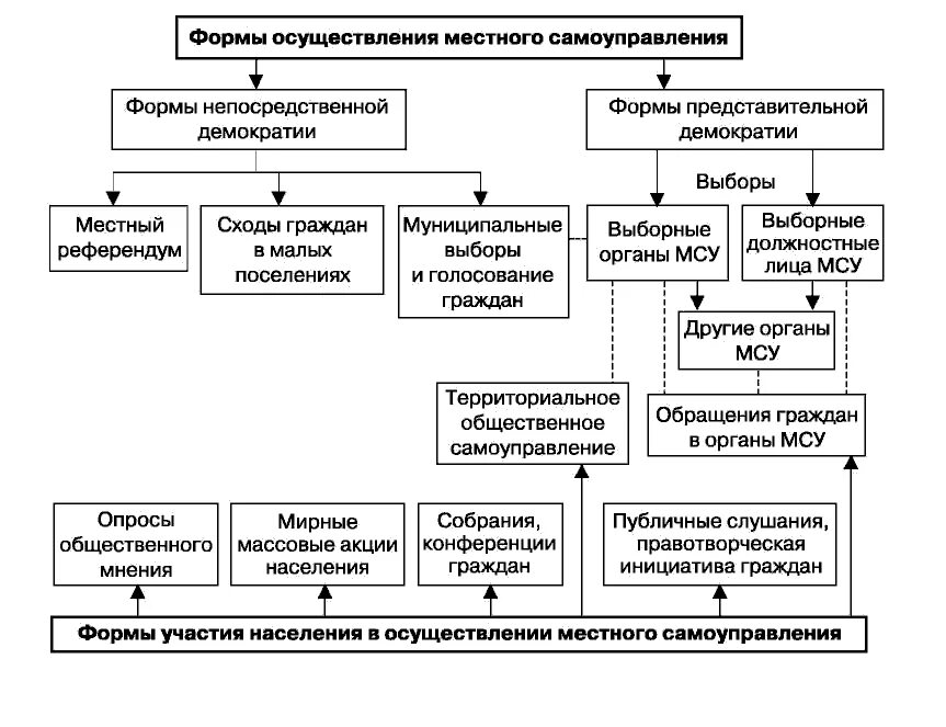 Формы участия населения в осуществлении местного самоуправления. Формы осуществления местного самоуправления схема. Формы деятельность органов местного самоуправления в РФ. Формы непосредственного участия населения в местном самоуправлении. Формы местного самоуправления включают