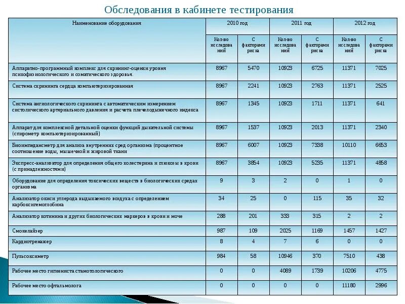 Оснащение центра здоровья таблица. Аппаратно-программный комплекс для скрининга соматического здоровья. Оценка уровня психофизиологического и соматического здоровья норма. Наименование обследования и результат обследования.