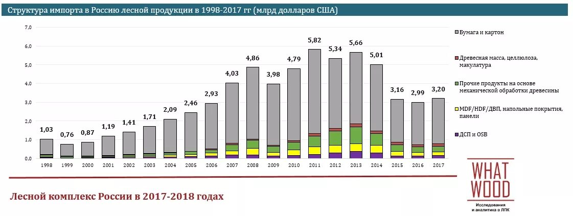 Производство россии 2017. Лесная промышленность России статистика. Лесная промышленность динамика производства в России. Объем производства Лесной промышленности. График динамики производства Лесной промышленности.