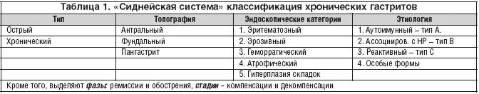 атрофический гастрит классификация кимура