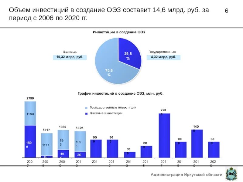 Особые экономические зоны график. Объемы инвестиций в особых экономических зонах. Государственные и частные инвестиции. Инвестиции ОЭЗ. В период 2016 2018 годов