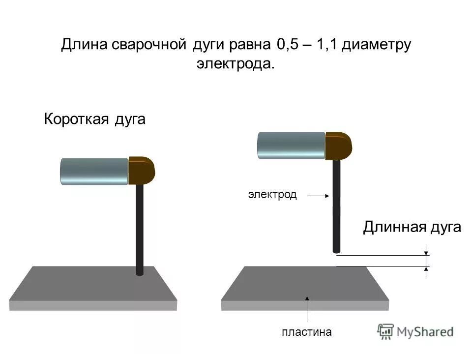 Длина короткой сварочной дуги. Длина сварочной дуги при сварке. Длина дуги сварки. Средняя дуга в сварке.