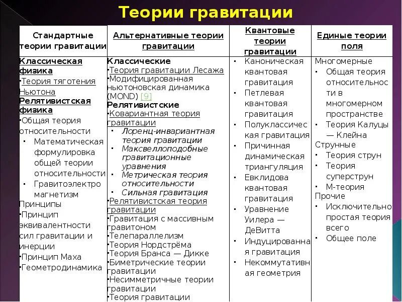 Теория притяжения. Теория гравитации. альтернативные теории тяготения. квантовая теория гравитации. теория тяготения.