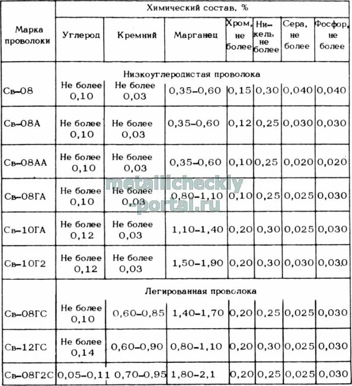 08г2с проволока сварочная хим состав. Расшифровать марку проволоки св-08г2с. Расшифровать марку сварочной проволоки св-10. Сво8г2с расшифровка сварочная проволока. Св расшифровать