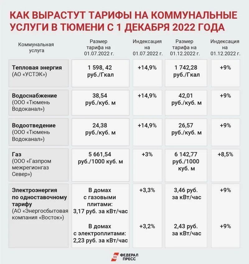 Таблица тарифов на ЖКХ С 1 декабря 2022. Рост коммунальных тарифов. Повышение тарифов за электроэнергию с 2022. Новые тарифы ЖКХ.