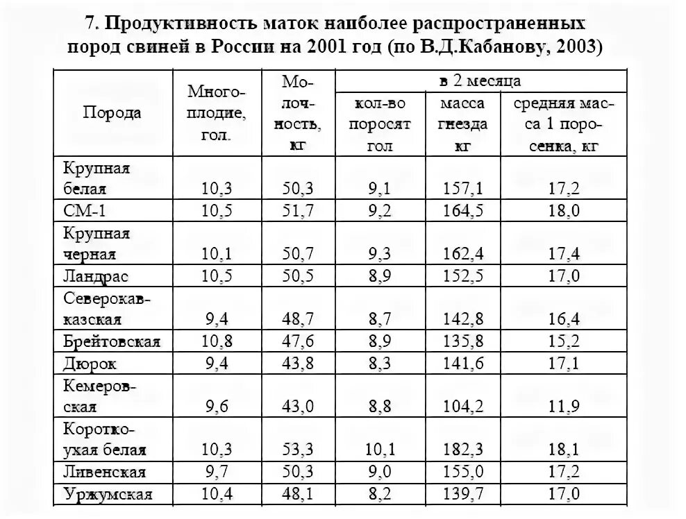 Продуктивность свиноматок таблица. Продуктивность свиноматки. Продуктивность свиноматок таблица. Понятие животноводство. Учёт и оценка продуктивных качеств свиней.
