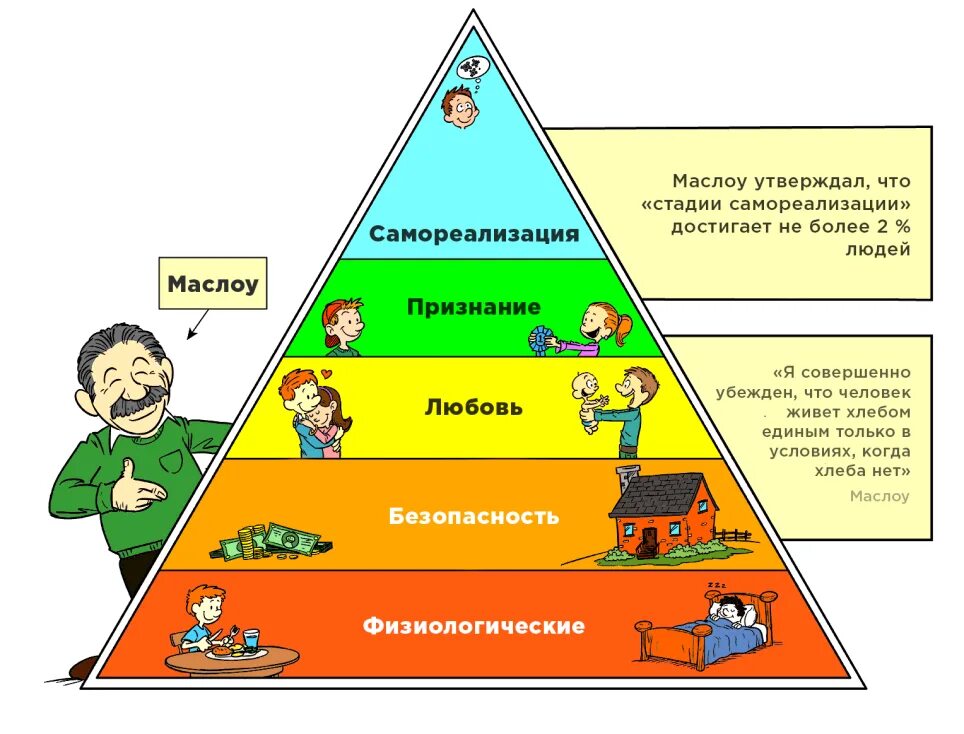 Именно поэтому понятия. Пирамида плтребностеймасдоу. Абрахам Маслоу пирамида. Маслоу пмилаира потребности. Пирамида потребностей Маслоу 5 уровней.