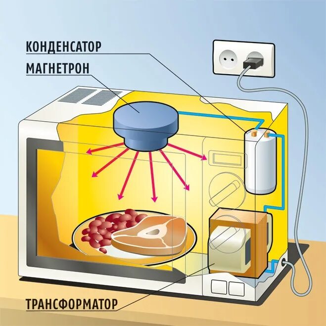 Схема действия микроволновой печи. Как работает микроволновая печь принцип работы. Принцип работы СВЧ печи. СВЧ микроволновая печь принцип действия.