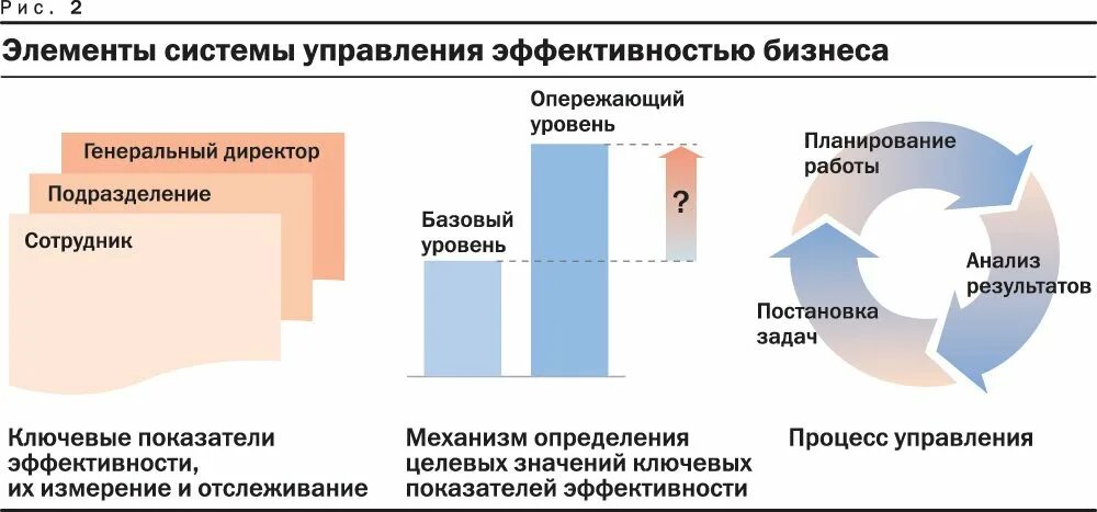 Параметры эффективности процесса управления. Показатели эффективности и результативности бизнес процессов. Управление эффективностью бизнеса. Оценка эффективности бизнеса. Эффективность управления связью