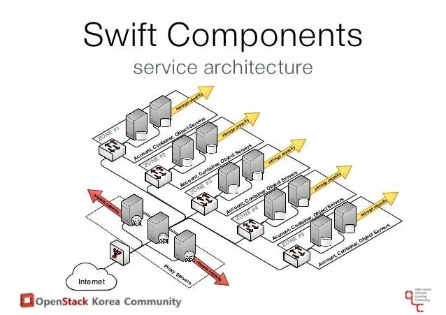 Swift support. Архитектура swift. clean swift архитектура. openstack swift. как работает система свифт.