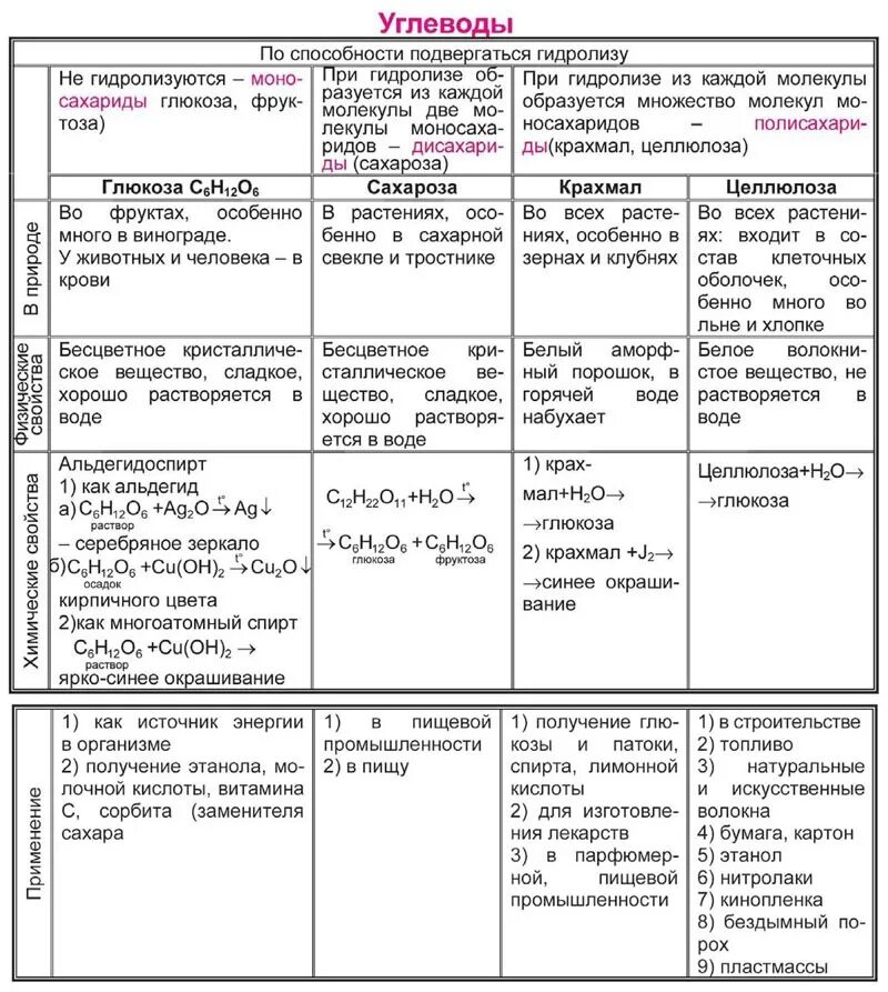 Практическая работа углеводы 10 класс. Химические свойства углеводов таблица. Таблица по углеводам химия 10 класс. Химические свойства углерода таблица. Химические свойства углеводов химия таблица.