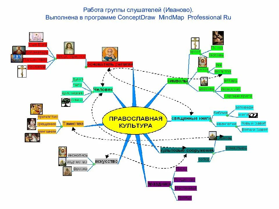 Ментальная профессия. Ментальная карта профессии. Интеллект карта профессии. Интеллектуальная карта по профессиям. Ментальные карты оценивание.