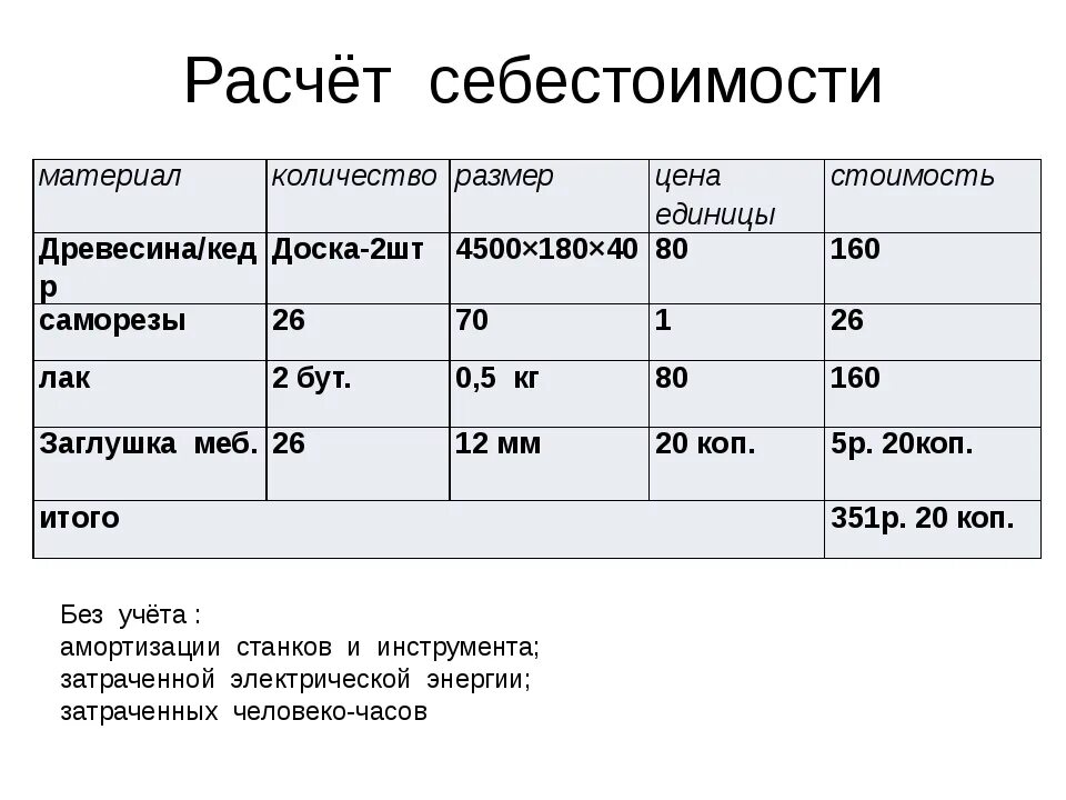 Цена изделия расчет. Таблица себестоимости изделия. Таблица расчета себестоимости изделия. Рассчитать себестоимость изделия. Подсчет себестоимости изделия.